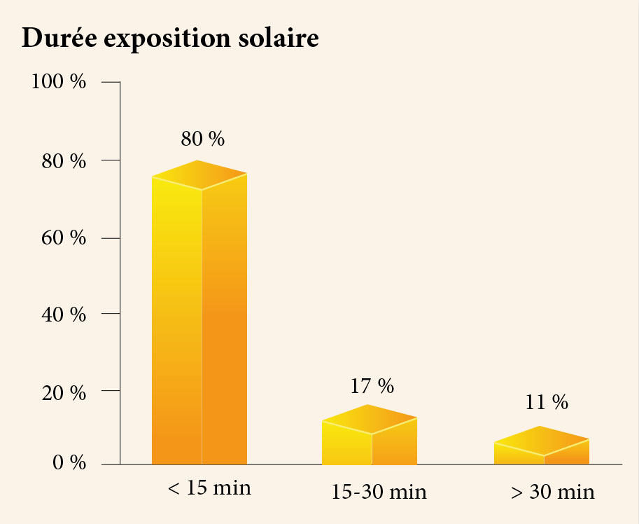 duree exposition solaire