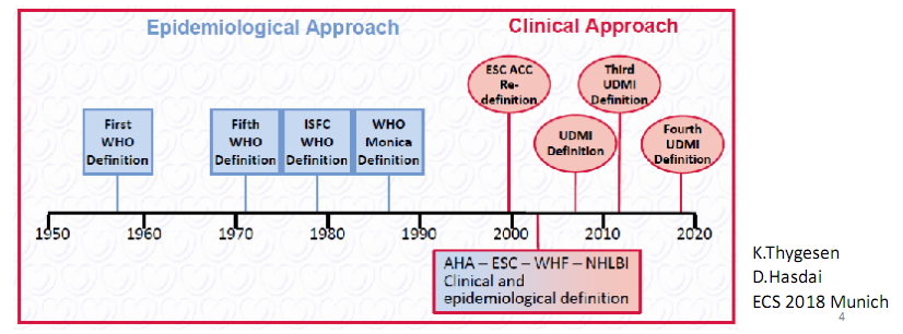 Définitions et classification des syndromes coronaires aigus