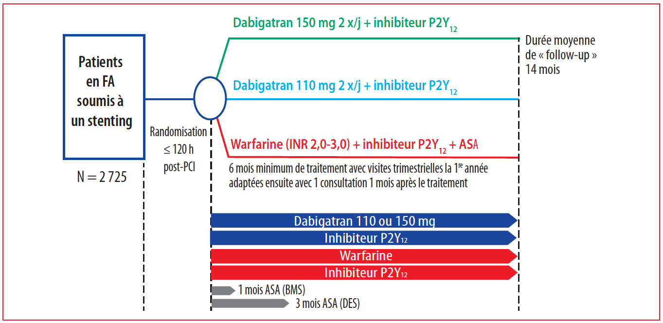 Traitement anti-thrombotique chez le coronarien en fibrillation auriculaire,