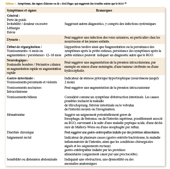 Le reflux gastro-œsophagien de l’enfant