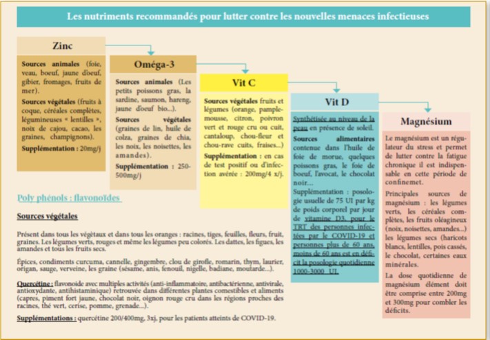 Recommandations nutritionnelles pour lutter contre les nouvelles menaces infectieuses
