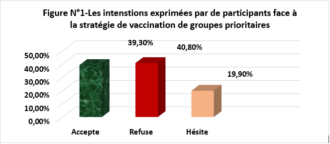 Vaccination strategy for priority groups against the coronavirus (Covid-19) Perception and intention of healthcare personnel in hospitals in the Democratic Republic of Congo