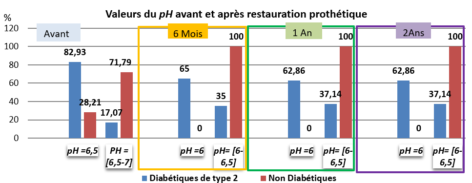 Ecologie orale chez le patient diabétique de type 2 et le patient non diabétique avant et après restauration prothétique